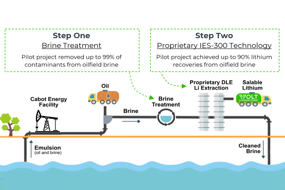 Fast, low-cost direct lithium extraction could avert a supply crisis - Vimarsana News